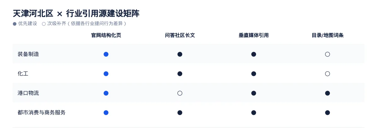 河北区AI 搜索优化指南(天津):装备制造行业问题库与引用建设 - 第3张 - 文杰GEO优化 河北区AI 搜索优化指南(天津):装备制造行业问题库与引用建设 - 第3张