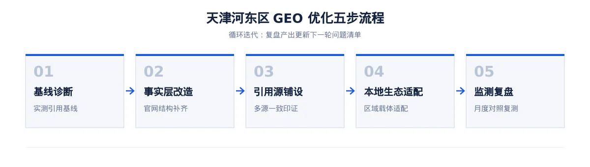 河东区AI 搜索优化指南(天津):化工行业问题库与引用建设 - 第2张 - 文杰GEO优化 河东区AI 搜索优化指南(天津):化工行业问题库与引用建设 - 第2张