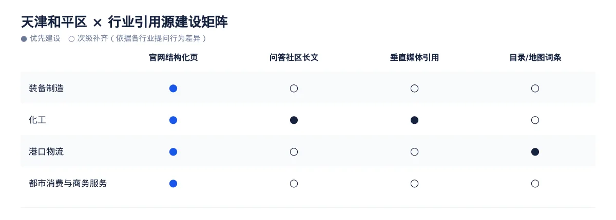 天津和平区GEO 优化：装备制造企业的区域内容怎么做 - 第3张