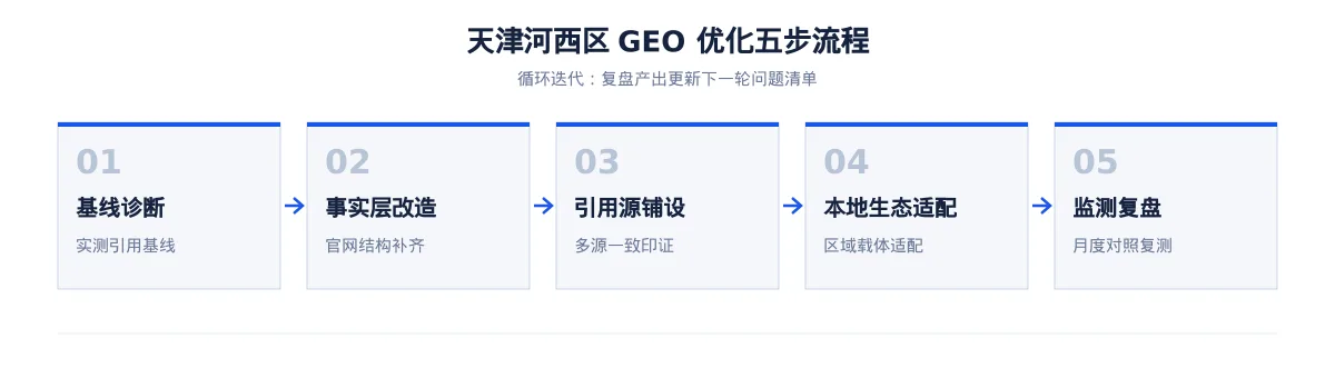 天津河西区GEO 实操：本地港口物流、都市消费与商务服务、装备制造和化工可见度提升路径 - 第2张