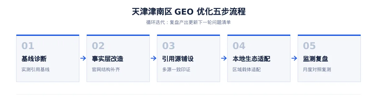 天津津南区GEO 优化：装备制造企业的区域内容怎么做 - 第2张