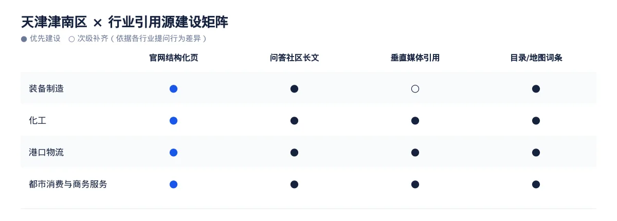 天津津南区GEO 优化：装备制造企业的区域内容怎么做 - 第3张