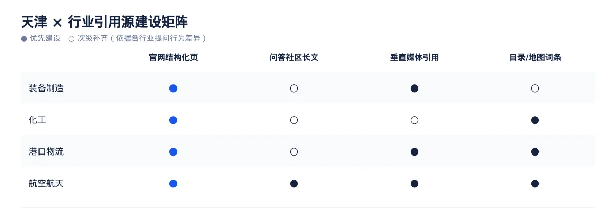 天津GEO 优化:装备制造与化工区域品牌如何进入 AI 答案 - 第3张 - 文杰GEO优化 天津GEO 优化:装备制造与化工区域品牌如何进入 AI 答案 - 第3张