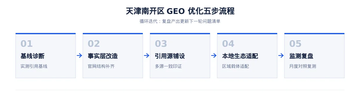 天津南开区GEO 优化：都市消费与商务服务企业的区域内容怎么做 - 第2张