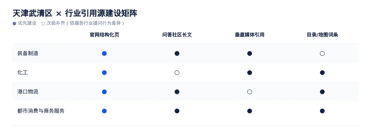 武清区AI 搜索优化指南(天津):港口物流行业问题库与引用建设 - 第3张 - 文杰GEO优化 武清区AI 搜索优化指南(天津):港口物流行业问题库与引用建设 - 第3张