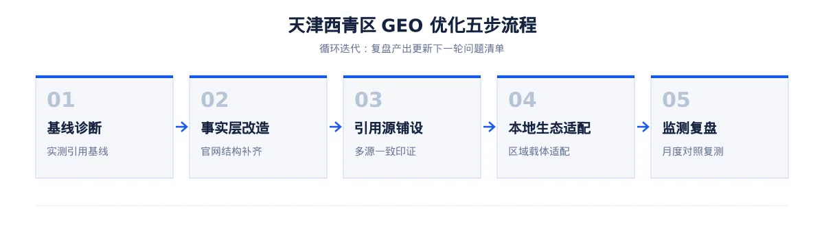 西青区AI 搜索优化指南(天津):都市消费与商务服务行业问题库与引用建设 - 第2张 - 文杰GEO优化 西青区AI 搜索优化指南(天津):都市消费与商务服务行业问题库与引用建设 - 第2张