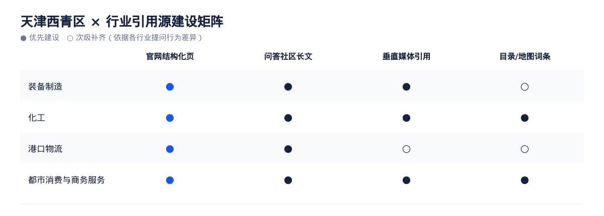 西青区AI 搜索优化指南(天津):都市消费与商务服务行业问题库与引用建设 - 第3张 - 文杰GEO优化 西青区AI 搜索优化指南(天津):都市消费与商务服务行业问题库与引用建设 - 第3张