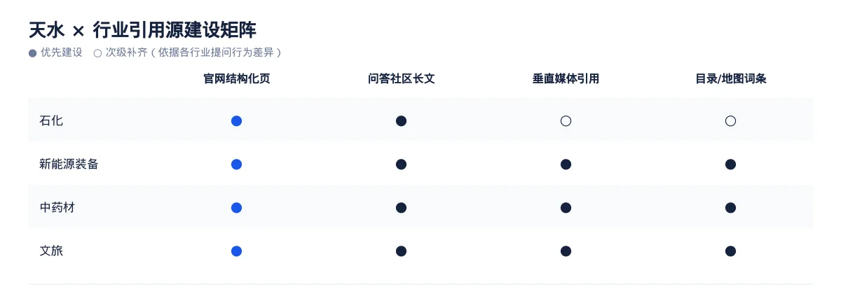 天水AI 搜索优化全指南:石化、新能源装备、中药材和文旅如何被 AI 答案引用 - 第3张 - 文杰GEO优化 天水AI 搜索优化全指南:石化、新能源装备、中药材和文旅如何被 AI 答案引用 - 第3张