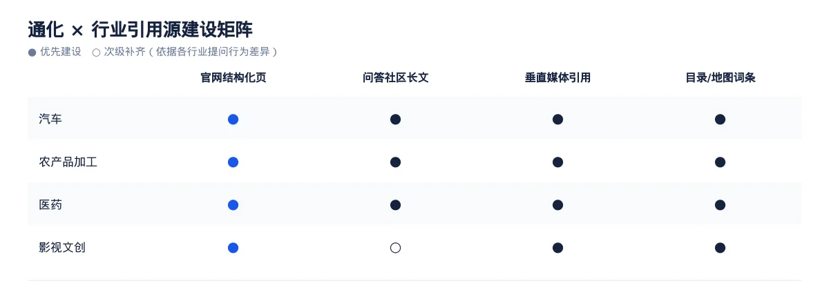 通化AI 搜索优化全指南:汽车、农产品加工、医药和影视文创如何被 AI 答案引用 - 第3张 - 文杰GEO优化 通化AI 搜索优化全指南:汽车、农产品加工、医药和影视文创如何被 AI 答案引用 - 第3张