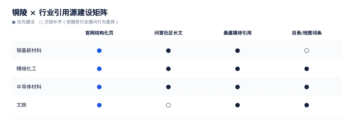 铜陵GEO 优化：铜基新材料与精细化工区域品牌如何进入 AI 答案 - 第3张