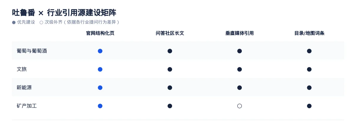 吐鲁番GEO 优化实操：从葡萄与葡萄酒问题库到内容资产 - 第3张