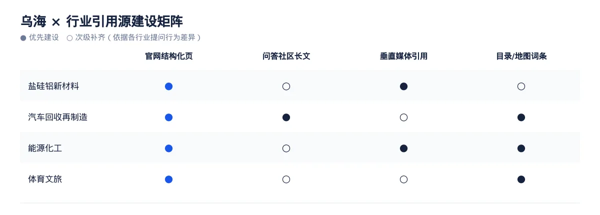 乌海GEO 优化实操：从盐硅铝新材料问题库到内容资产 - 第3张