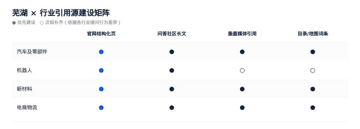 芜湖GEO 优化实操:从汽车及零部件问题库到内容资产 - 第3张 - 文杰GEO优化 芜湖GEO 优化实操:从汽车及零部件问题库到内容资产 - 第3张