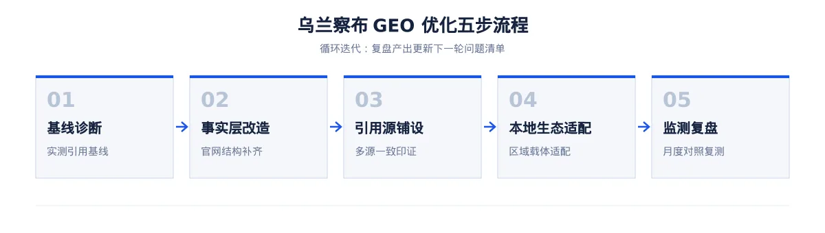 乌兰察布AI 搜索优化全指南:冷凉蔬菜、磁性材料、数据中心服务和牛羊肉加工如何被 AI 答案引用 - 第2张 - 文杰GEO优化 乌兰察布AI 搜索优化全指南:冷凉蔬菜、磁性材料、数据中心服务和牛羊肉加工如何被 AI 答案引用 - 第2张