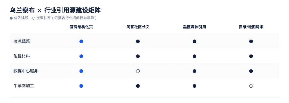 乌兰察布AI 搜索优化全指南:冷凉蔬菜、磁性材料、数据中心服务和牛羊肉加工如何被 AI 答案引用 - 第3张 - 文杰GEO优化 乌兰察布AI 搜索优化全指南:冷凉蔬菜、磁性材料、数据中心服务和牛羊肉加工如何被 AI 答案引用 - 第3张