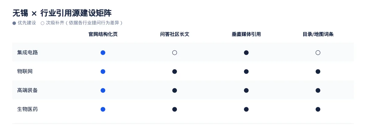 无锡GEO 优化实操:从集成电路问题库到内容资产 - 第3张 - 文杰GEO优化 无锡GEO 优化实操:从集成电路问题库到内容资产 - 第3张