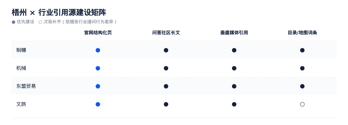 梧州生成式引擎优化(GEO):制糖行业落地路径与案例拆解 - 第3张 - 文杰GEO优化 梧州生成式引擎优化(GEO):制糖行业落地路径与案例拆解 - 第3张
