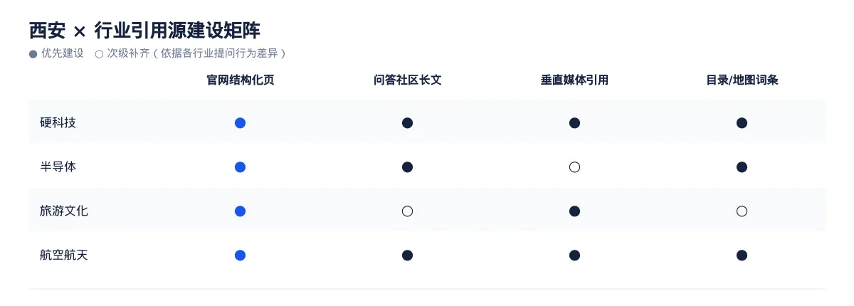 在西安,让 AI 回答你的行业问题:硬科技GEO 优化指南 - 第3张 - 文杰GEO优化 在西安,让 AI 回答你的行业问题:硬科技GEO 优化指南 - 第3张
