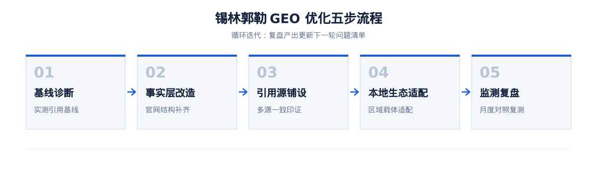 锡林郭勒GEO 优化:牛羊畜牧与风电产业区域品牌如何进入 AI 答案 - 第2张 - 文杰GEO优化 锡林郭勒GEO 优化:牛羊畜牧与风电产业区域品牌如何进入 AI 答案 - 第2张