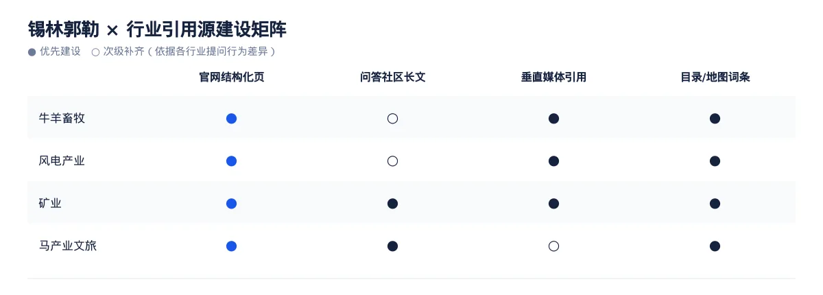 锡林郭勒GEO 优化:牛羊畜牧与风电产业区域品牌如何进入 AI 答案 - 第3张 - 文杰GEO优化 锡林郭勒GEO 优化:牛羊畜牧与风电产业区域品牌如何进入 AI 答案 - 第3张