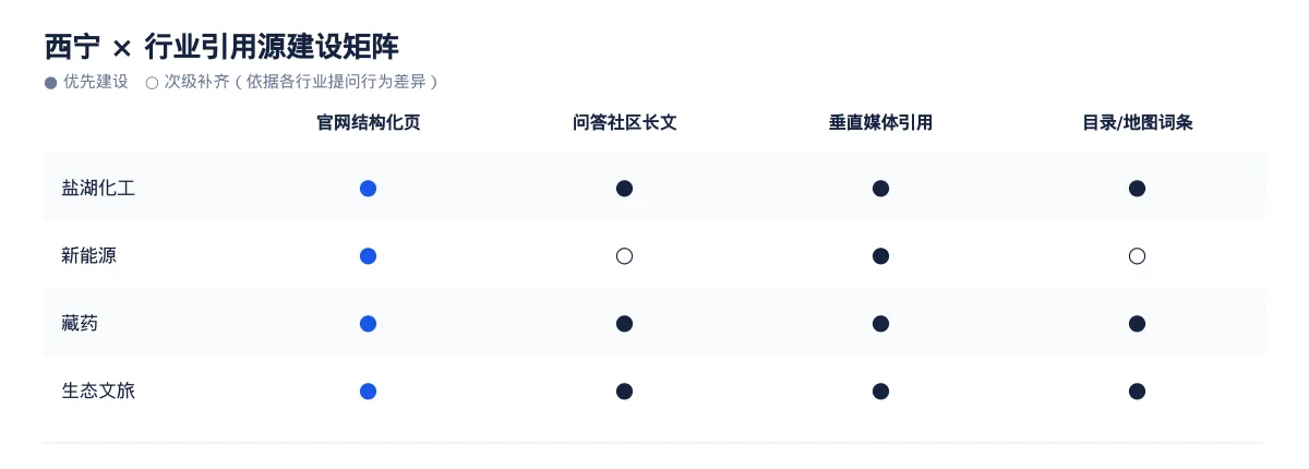 西宁GEO 优化实操:从盐湖化工问题库到内容资产 - 第3张 - 文杰GEO优化 西宁GEO 优化实操:从盐湖化工问题库到内容资产 - 第3张