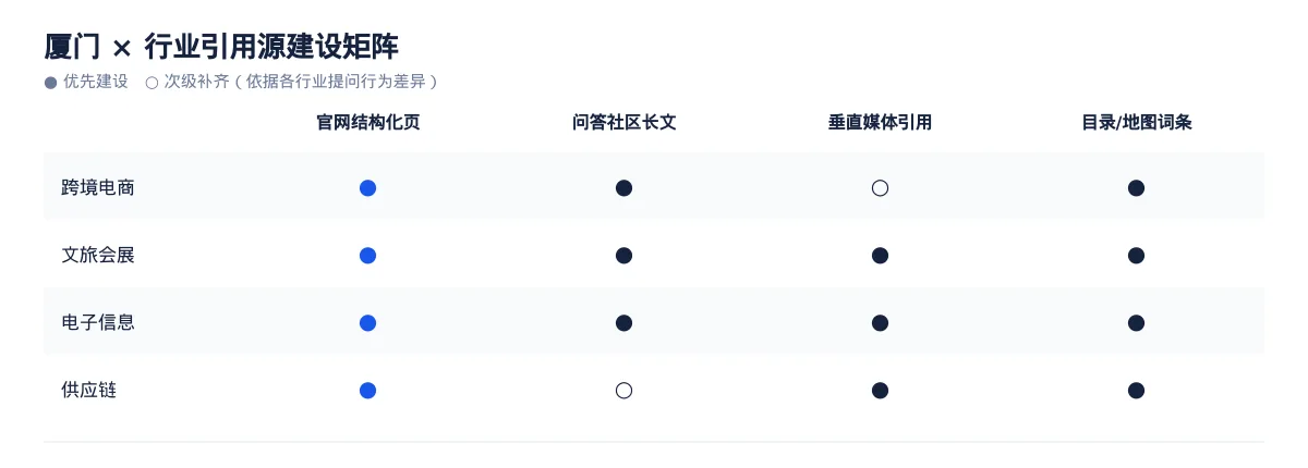在厦门,让 AI 回答你的行业问题:跨境电商GEO 优化指南 - 第3张 - 文杰GEO优化 在厦门,让 AI 回答你的行业问题:跨境电商GEO 优化指南 - 第3张