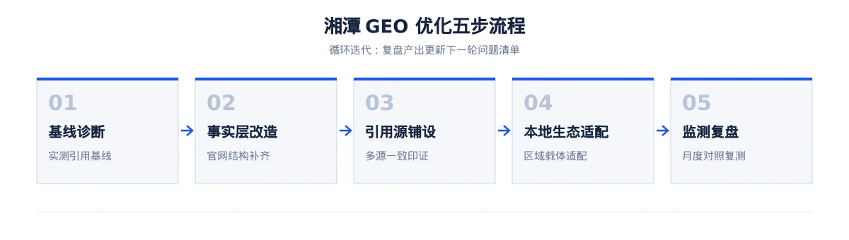 湘潭GEO 优化：装备与电机区域品牌如何进入 AI 答案 - 第2张