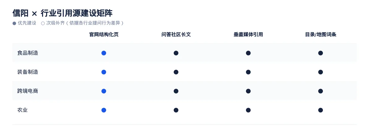 信阳GEO 优化:食品制造与装备制造区域品牌如何进入 AI 答案 - 第3张 - 文杰GEO优化 信阳GEO 优化:食品制造与装备制造区域品牌如何进入 AI 答案 - 第3张