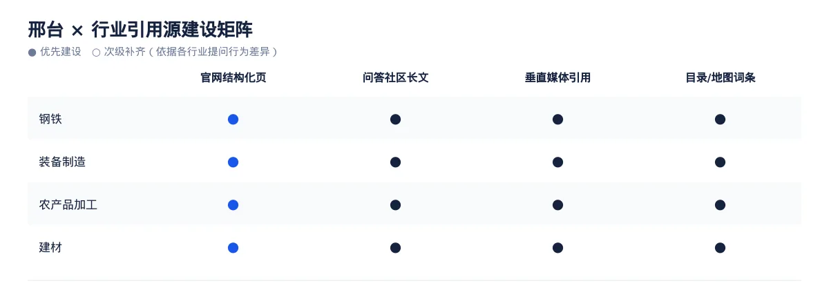 邢台生成式引擎优化(GEO):钢铁行业落地路径与案例拆解 - 第3张 - 文杰GEO优化 邢台生成式引擎优化(GEO):钢铁行业落地路径与案例拆解 - 第3张