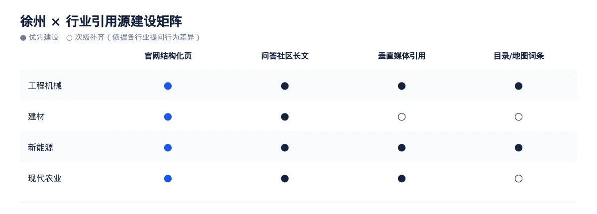 徐州GEO 优化:工程机械与建材区域品牌如何进入 AI 答案 - 第3张 - 文杰GEO优化 徐州GEO 优化:工程机械与建材区域品牌如何进入 AI 答案 - 第3张