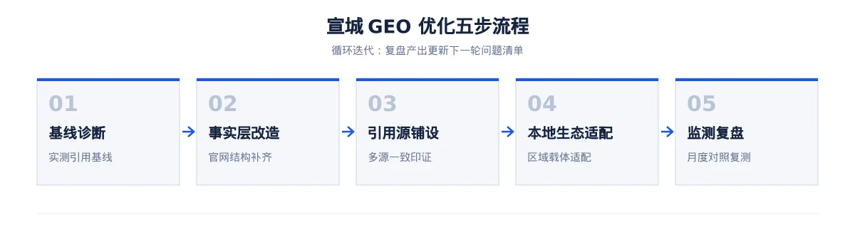 宣城生成式引擎优化(GEO):汽车零部件行业落地路径与案例拆解 - 第2张 - 文杰GEO优化 宣城生成式引擎优化(GEO):汽车零部件行业落地路径与案例拆解 - 第2张