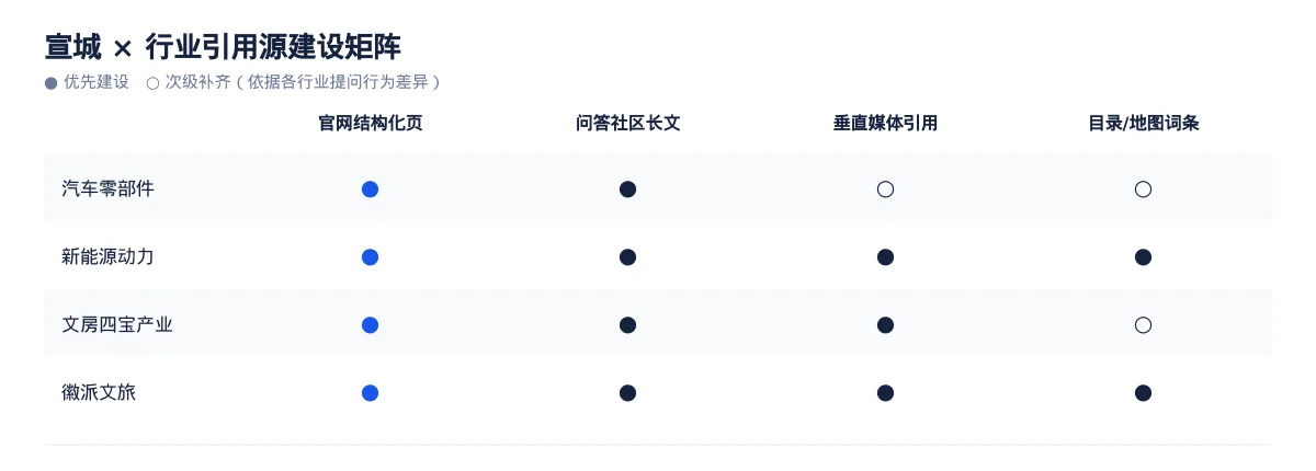 宣城生成式引擎优化(GEO):汽车零部件行业落地路径与案例拆解 - 第3张 - 文杰GEO优化 宣城生成式引擎优化(GEO):汽车零部件行业落地路径与案例拆解 - 第3张