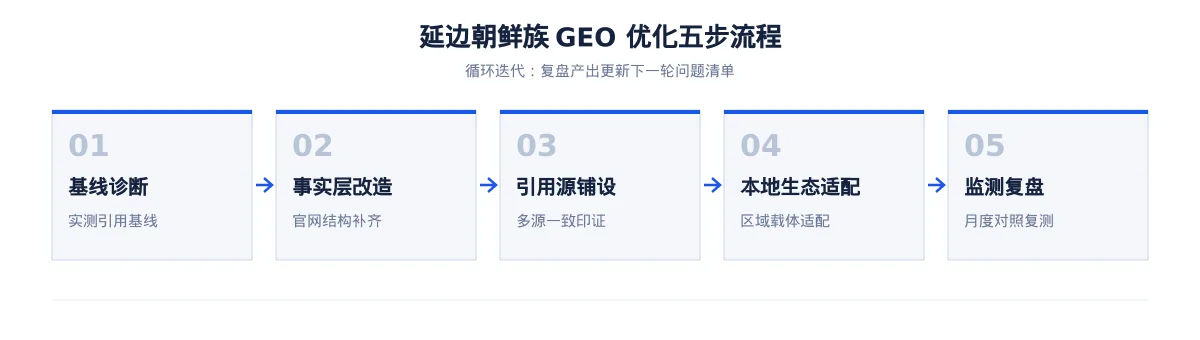 延边朝鲜族生成式引擎优化(GEO):汽车行业落地路径与案例拆解 - 第2张 - 文杰GEO优化 延边朝鲜族生成式引擎优化(GEO):汽车行业落地路径与案例拆解 - 第2张