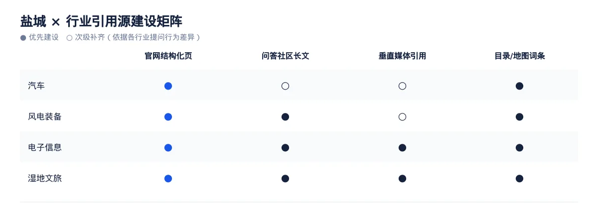 盐城生成式引擎优化(GEO):汽车行业落地路径与案例拆解 - 第3张 - 文杰GEO优化 盐城生成式引擎优化(GEO):汽车行业落地路径与案例拆解 - 第3张