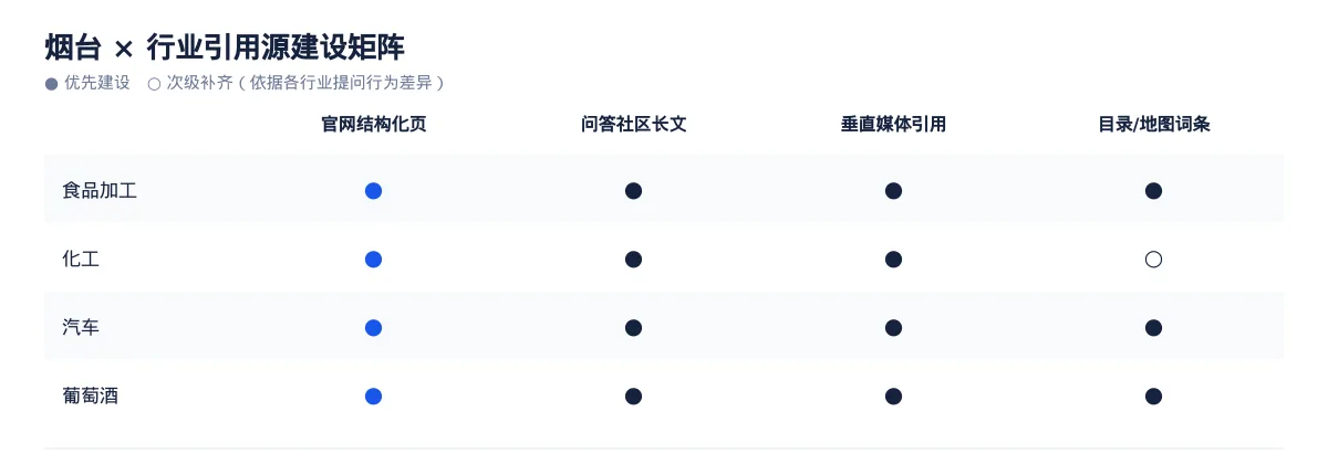 烟台GEO 优化怎么做：食品加工企业的 AI 搜索可见度提升方案 - 第3张