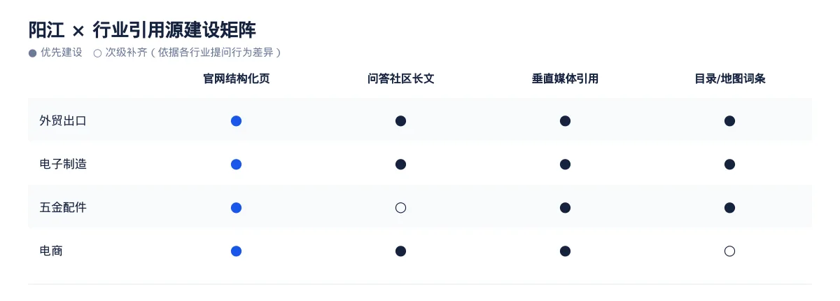 在阳江,让 AI 回答你的行业问题:外贸出口GEO 优化指南 - 第3张 - 文杰GEO优化 在阳江,让 AI 回答你的行业问题:外贸出口GEO 优化指南 - 第3张