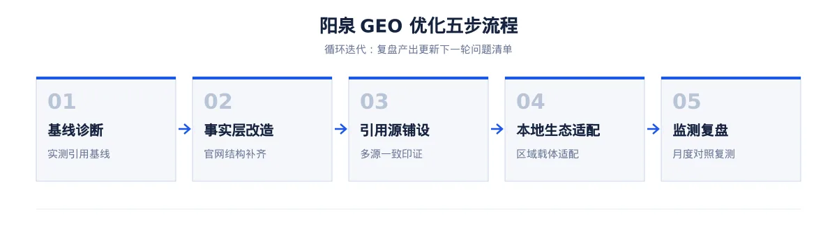 阳泉GEO 优化实操:从能源问题库到内容资产 - 第2张 - 文杰GEO优化 阳泉GEO 优化实操:从能源问题库到内容资产 - 第2张