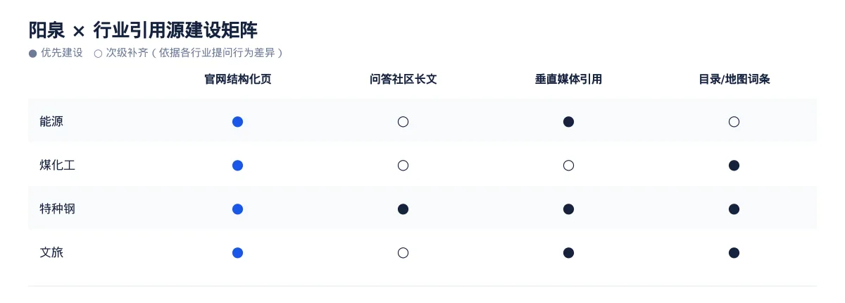阳泉GEO 优化实操:从能源问题库到内容资产 - 第3张 - 文杰GEO优化 阳泉GEO 优化实操:从能源问题库到内容资产 - 第3张