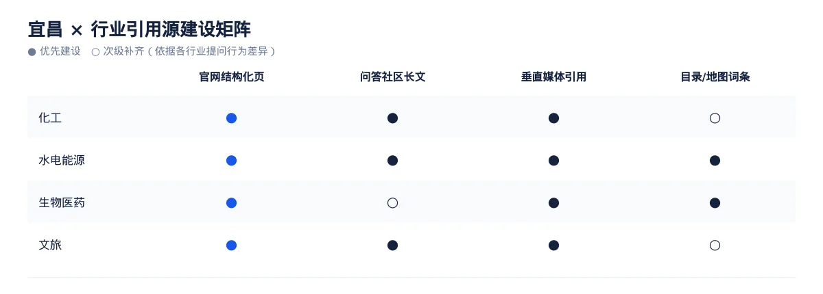宜昌GEO 优化实操：从化工问题库到内容资产 - 第3张