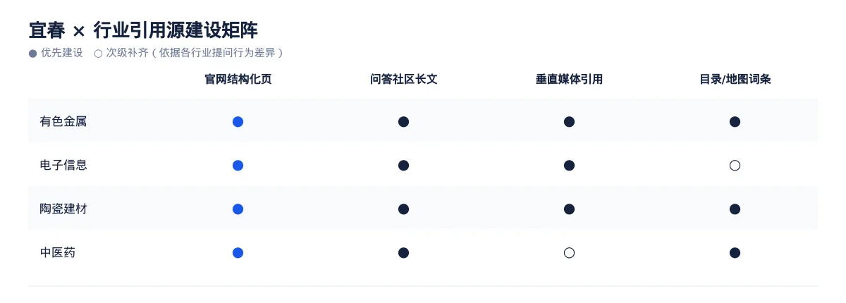 宜春AI 搜索优化全指南:有色金属、电子信息、陶瓷建材和中医药如何被 AI 答案引用 - 第3张 - 文杰GEO优化 宜春AI 搜索优化全指南:有色金属、电子信息、陶瓷建材和中医药如何被 AI 答案引用 - 第3张