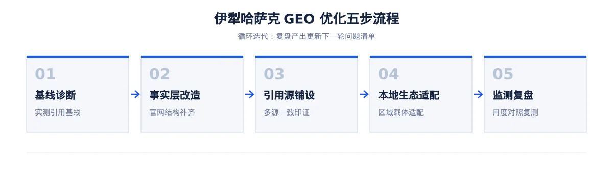 伊犁哈萨克GEO 优化:林果特产与能源区域品牌如何进入 AI 答案 - 第2张 - 文杰GEO优化 伊犁哈萨克GEO 优化:林果特产与能源区域品牌如何进入 AI 答案 - 第2张