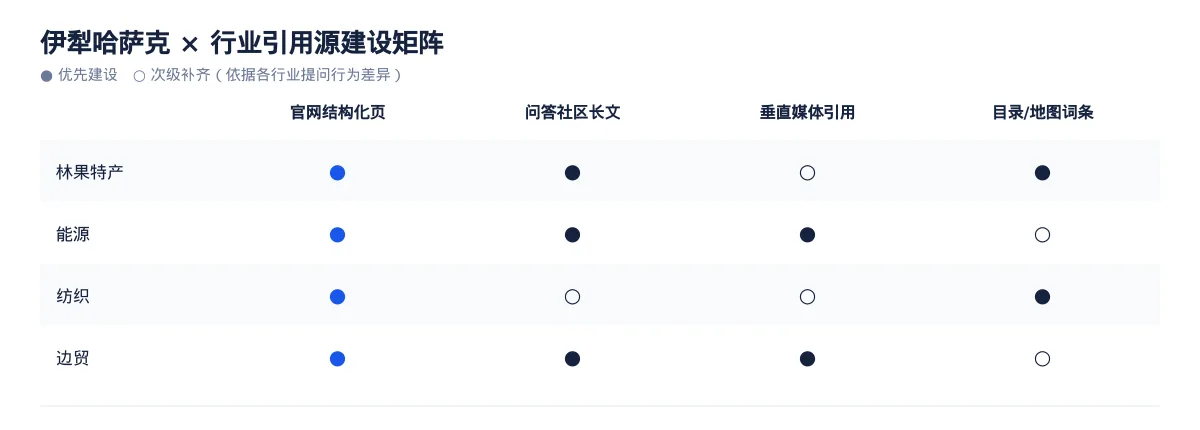 伊犁哈萨克GEO 优化:林果特产与能源区域品牌如何进入 AI 答案 - 第3张 - 文杰GEO优化 伊犁哈萨克GEO 优化:林果特产与能源区域品牌如何进入 AI 答案 - 第3张