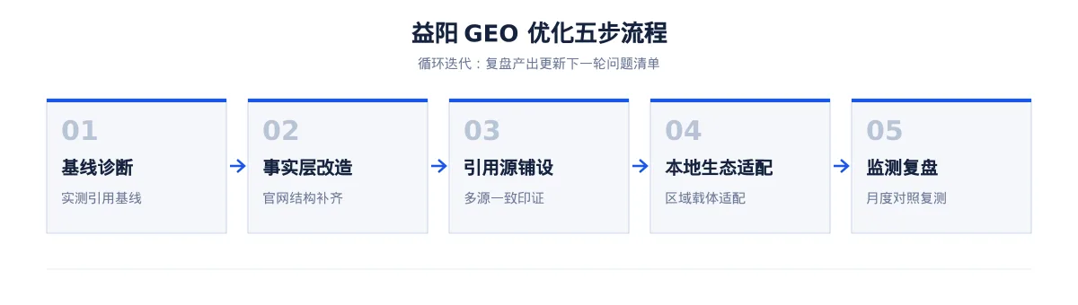 在益阳，让 AI 回答你的行业问题：工程机械GEO 优化指南 - 第2张