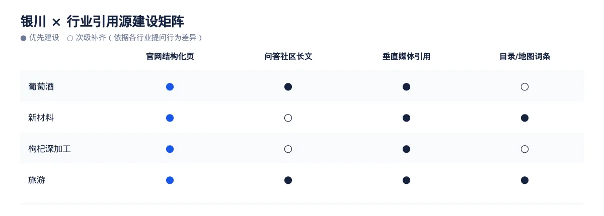 银川GEO 优化实操:从葡萄酒问题库到内容资产 - 第3张 - 文杰GEO优化 银川GEO 优化实操:从葡萄酒问题库到内容资产 - 第3张