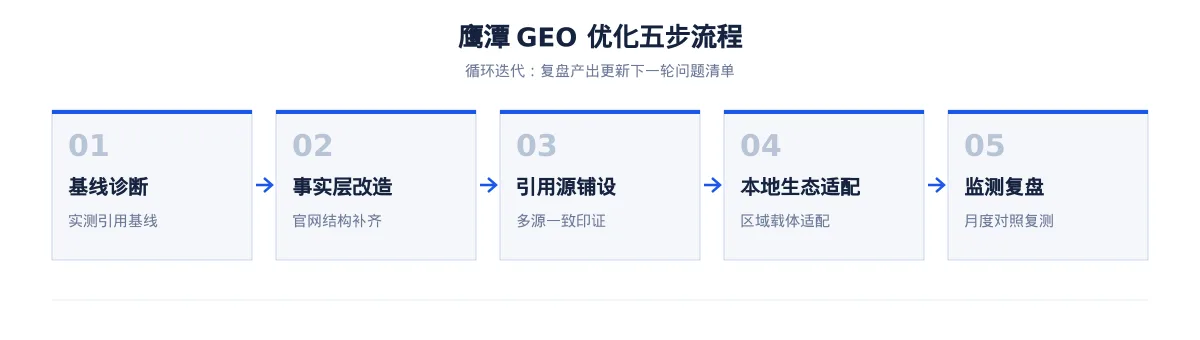 鹰潭GEO 优化:有色金属与电子信息区域品牌如何进入 AI 答案 - 第2张 - 文杰GEO优化 鹰潭GEO 优化:有色金属与电子信息区域品牌如何进入 AI 答案 - 第2张