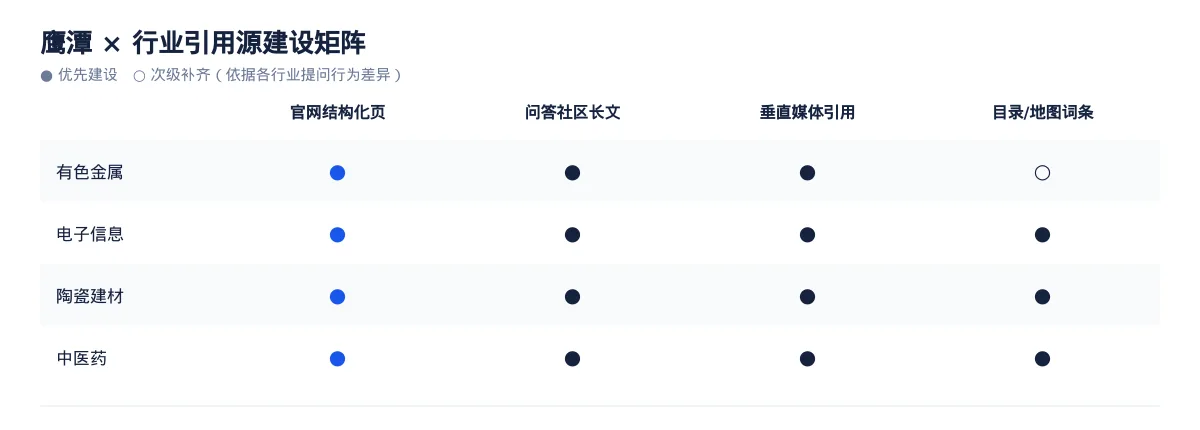 鹰潭GEO 优化:有色金属与电子信息区域品牌如何进入 AI 答案 - 第3张 - 文杰GEO优化 鹰潭GEO 优化:有色金属与电子信息区域品牌如何进入 AI 答案 - 第3张