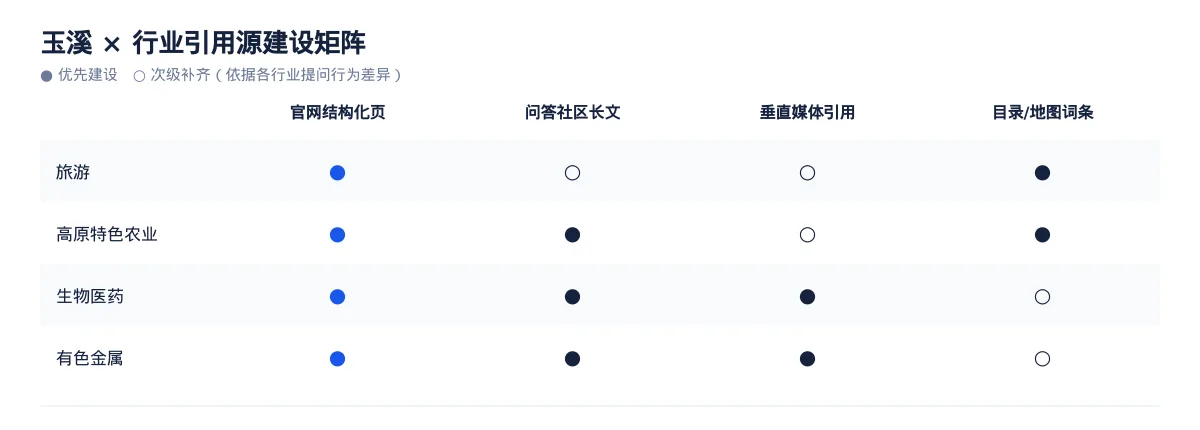 玉溪GEO 优化实操:从旅游问题库到内容资产 - 第3张 - 文杰GEO优化 玉溪GEO 优化实操:从旅游问题库到内容资产 - 第3张