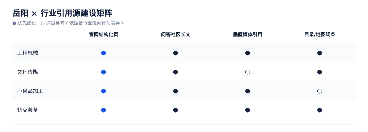 岳阳AI 搜索优化全指南：工程机械、文化传媒、小食品加工和轨交装备如何被 AI 答案引用 - 第3张