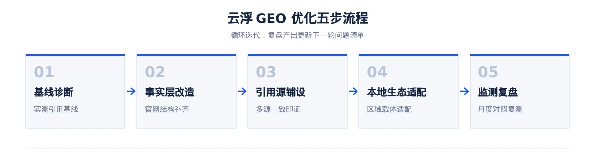 云浮AI 搜索优化全指南:外贸出口、电子制造、五金配件和电商如何被 AI 答案引用 - 第2张 - 文杰GEO优化 云浮AI 搜索优化全指南:外贸出口、电子制造、五金配件和电商如何被 AI 答案引用 - 第2张