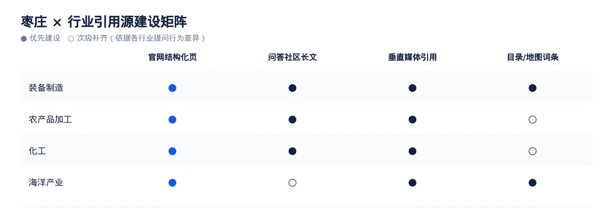 枣庄GEO 优化实操:从装备制造问题库到内容资产 - 第3张 - 文杰GEO优化 枣庄GEO 优化实操:从装备制造问题库到内容资产 - 第3张